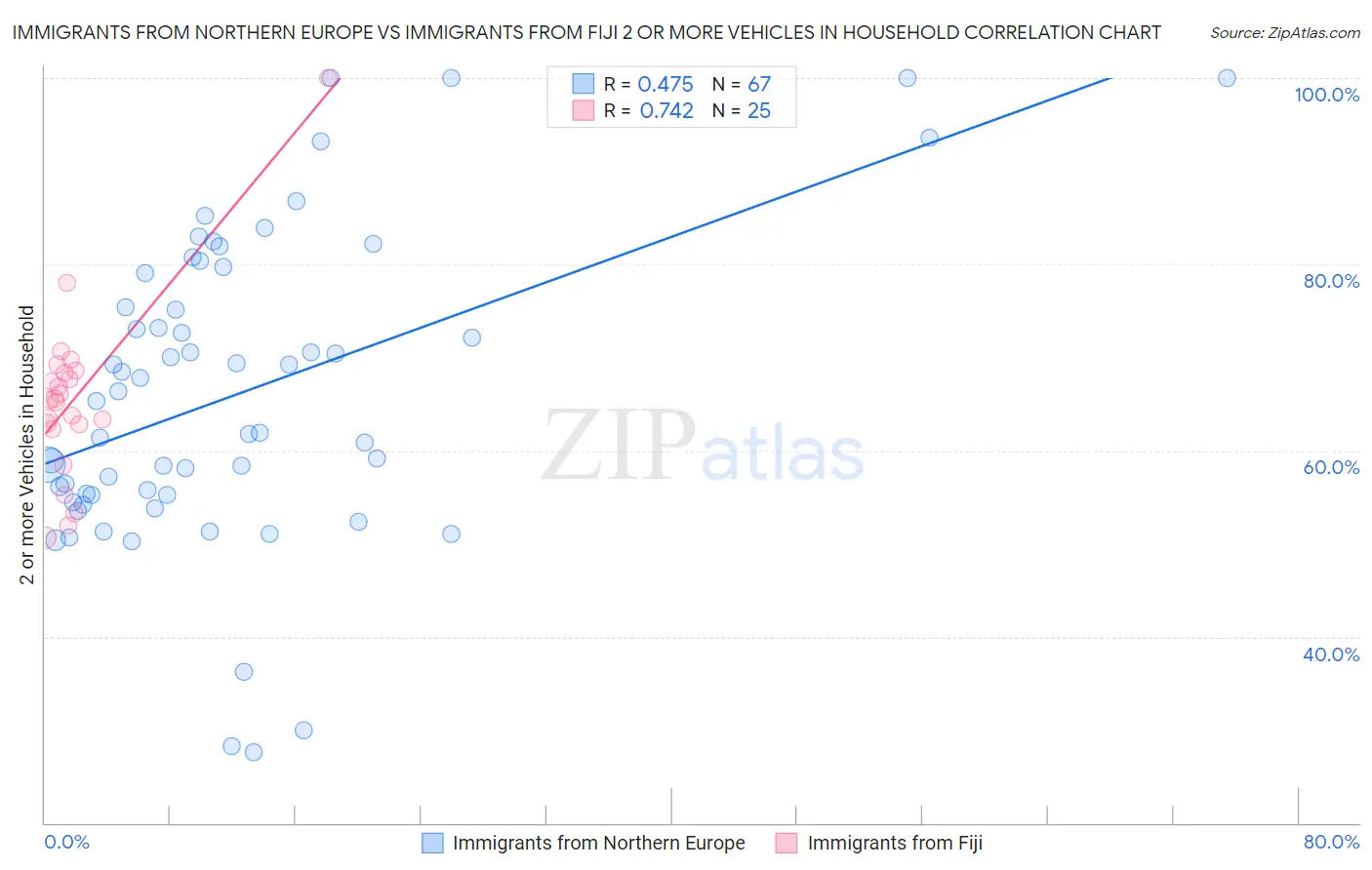 Immigrants from Northern Europe vs Immigrants from Fiji 2 or more Vehicles in Household
