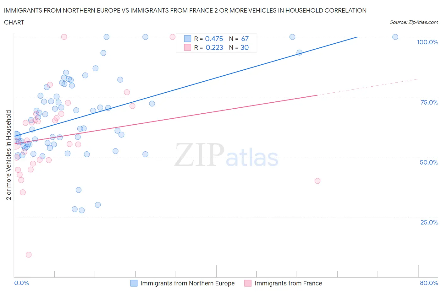Immigrants from Northern Europe vs Immigrants from France 2 or more Vehicles in Household