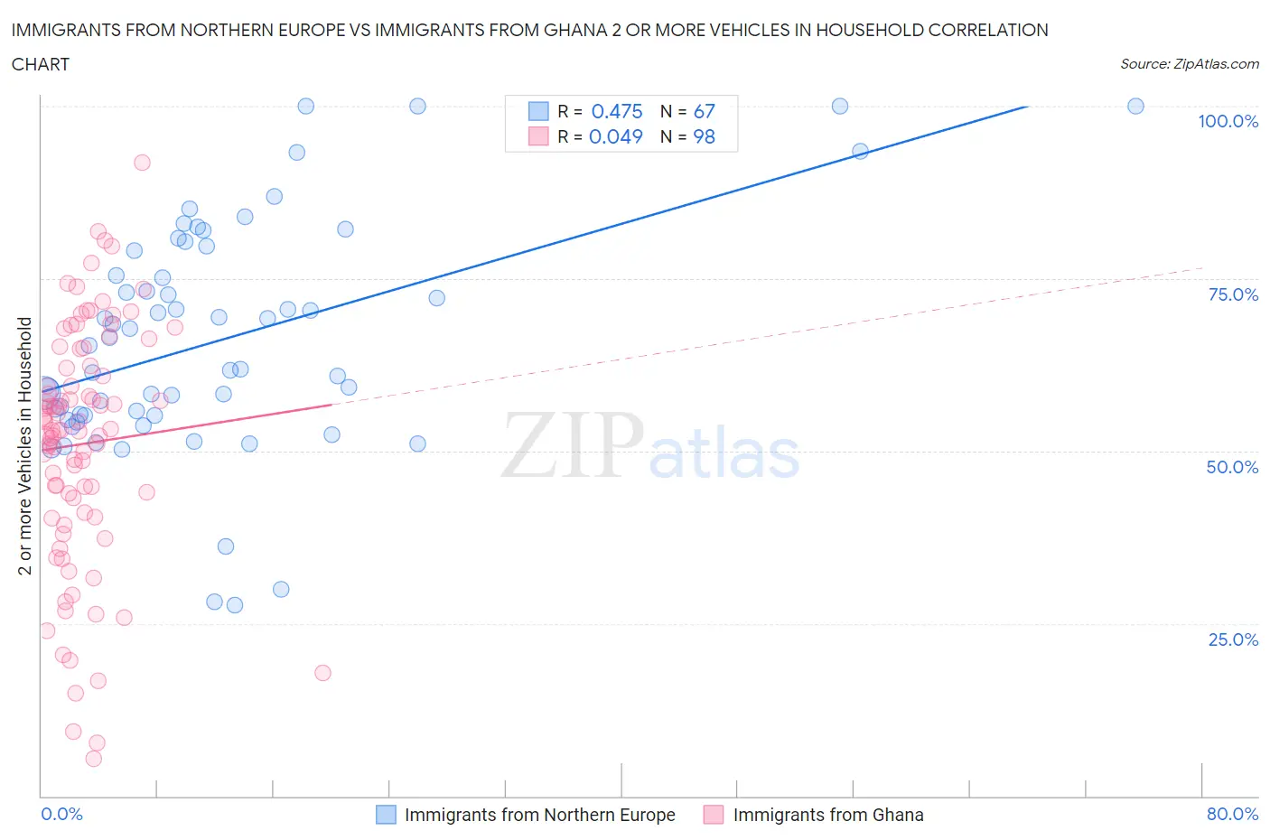 Immigrants from Northern Europe vs Immigrants from Ghana 2 or more Vehicles in Household