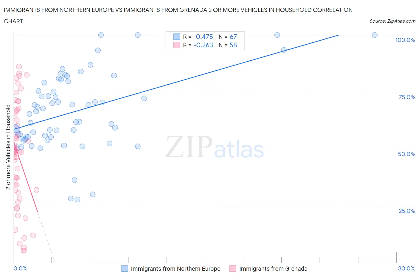 Immigrants from Northern Europe vs Immigrants from Grenada 2 or more Vehicles in Household
