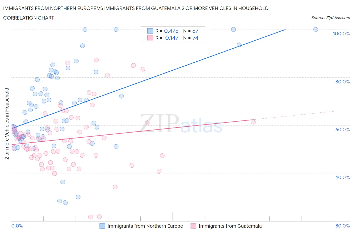 Immigrants from Northern Europe vs Immigrants from Guatemala 2 or more Vehicles in Household