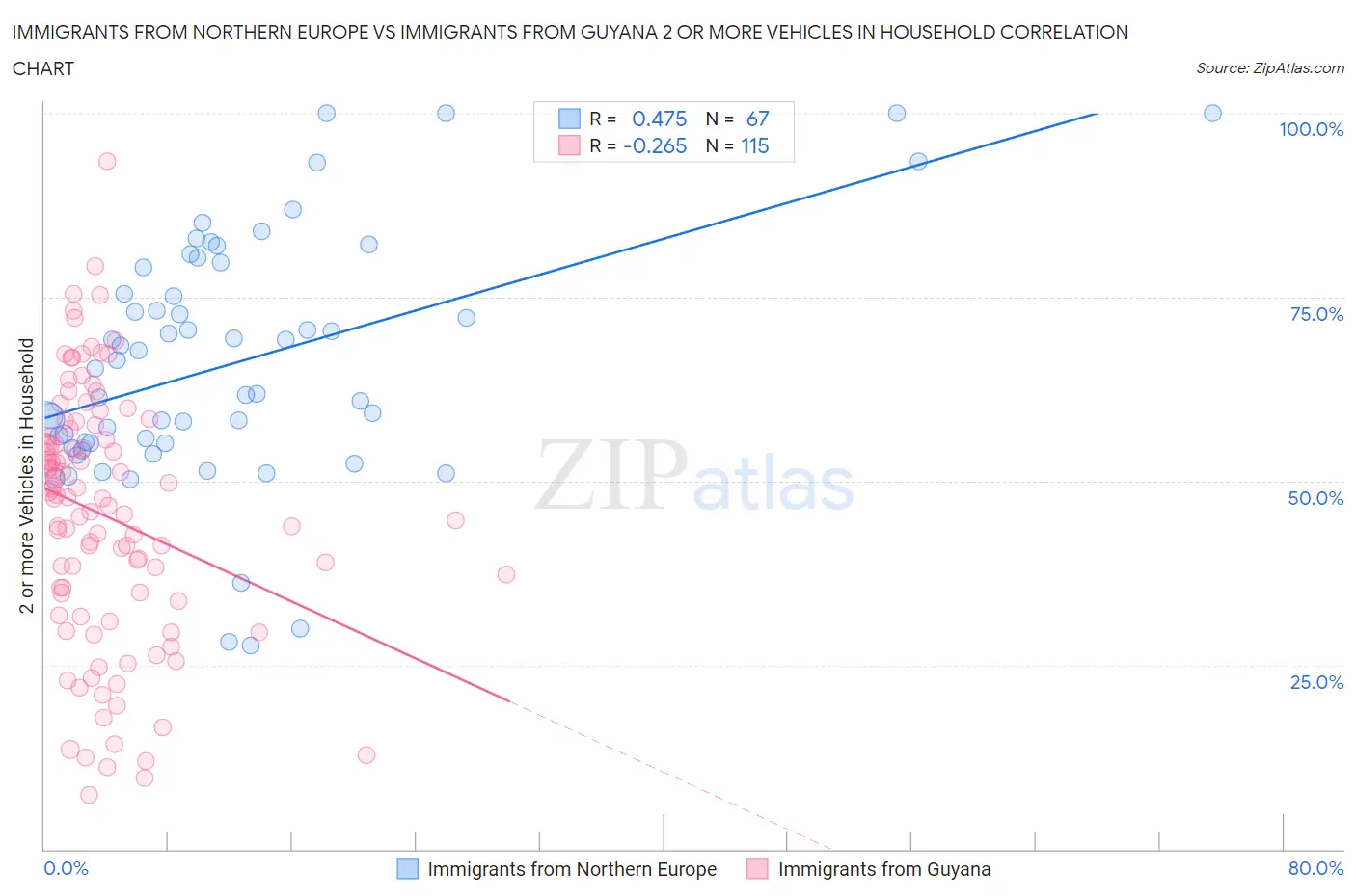 Immigrants from Northern Europe vs Immigrants from Guyana 2 or more Vehicles in Household