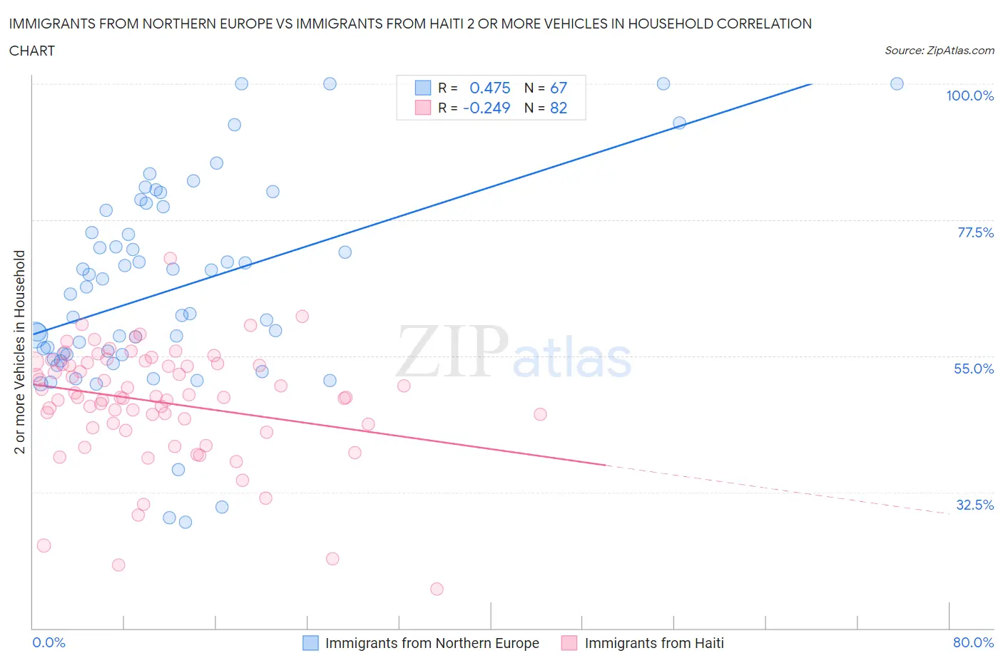 Immigrants from Northern Europe vs Immigrants from Haiti 2 or more Vehicles in Household