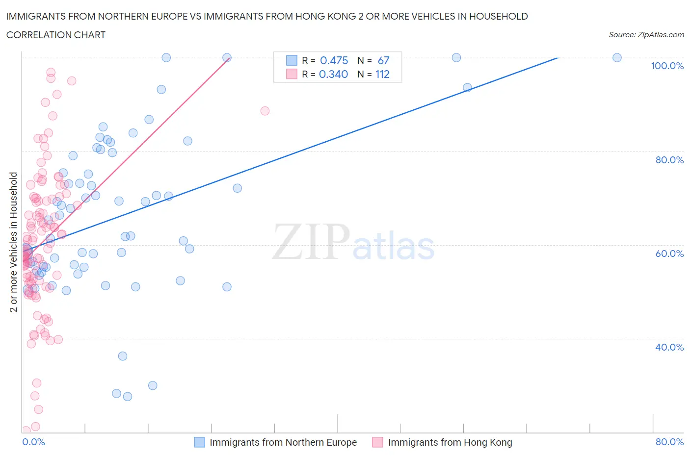 Immigrants from Northern Europe vs Immigrants from Hong Kong 2 or more Vehicles in Household