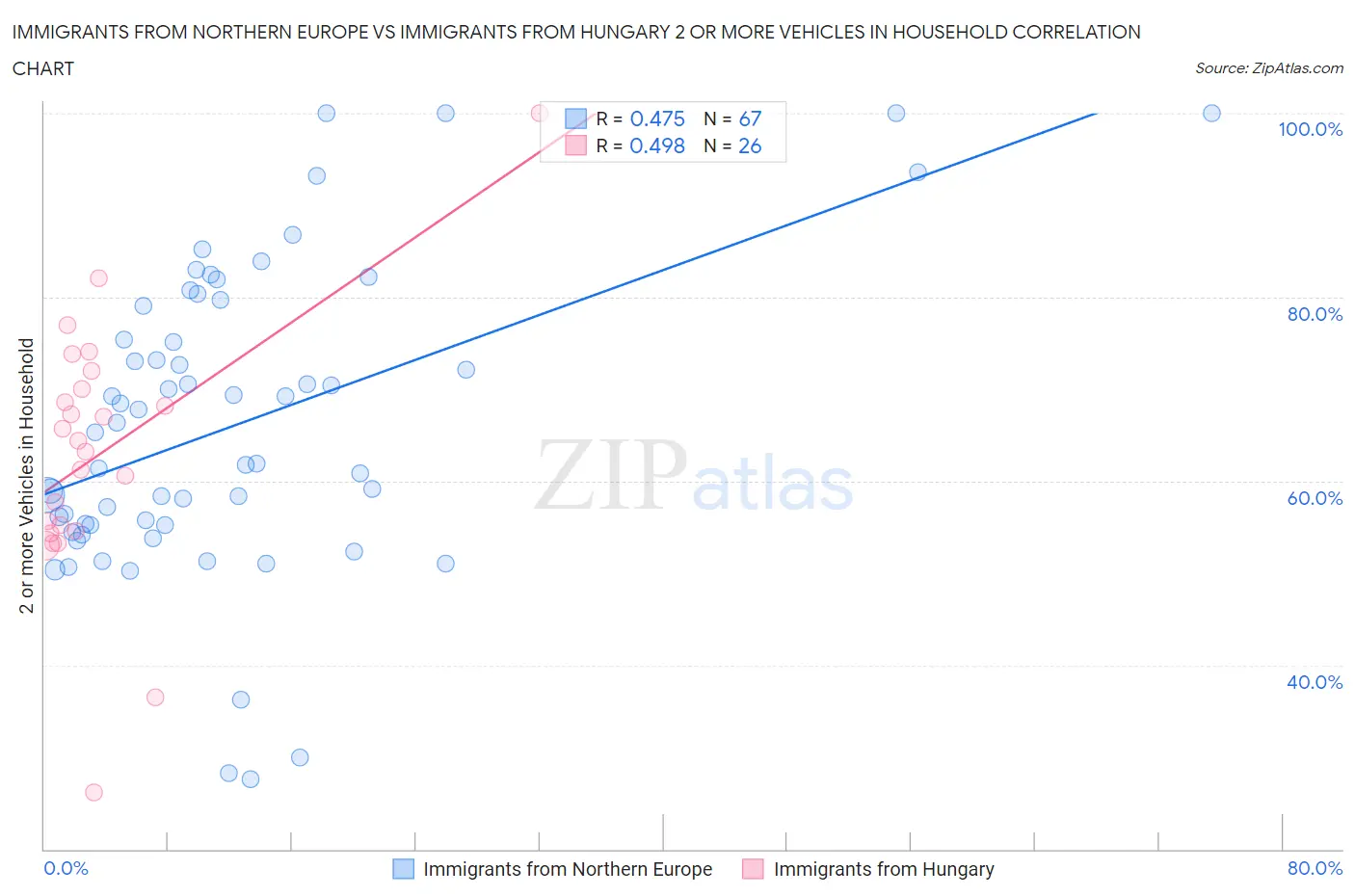 Immigrants from Northern Europe vs Immigrants from Hungary 2 or more Vehicles in Household