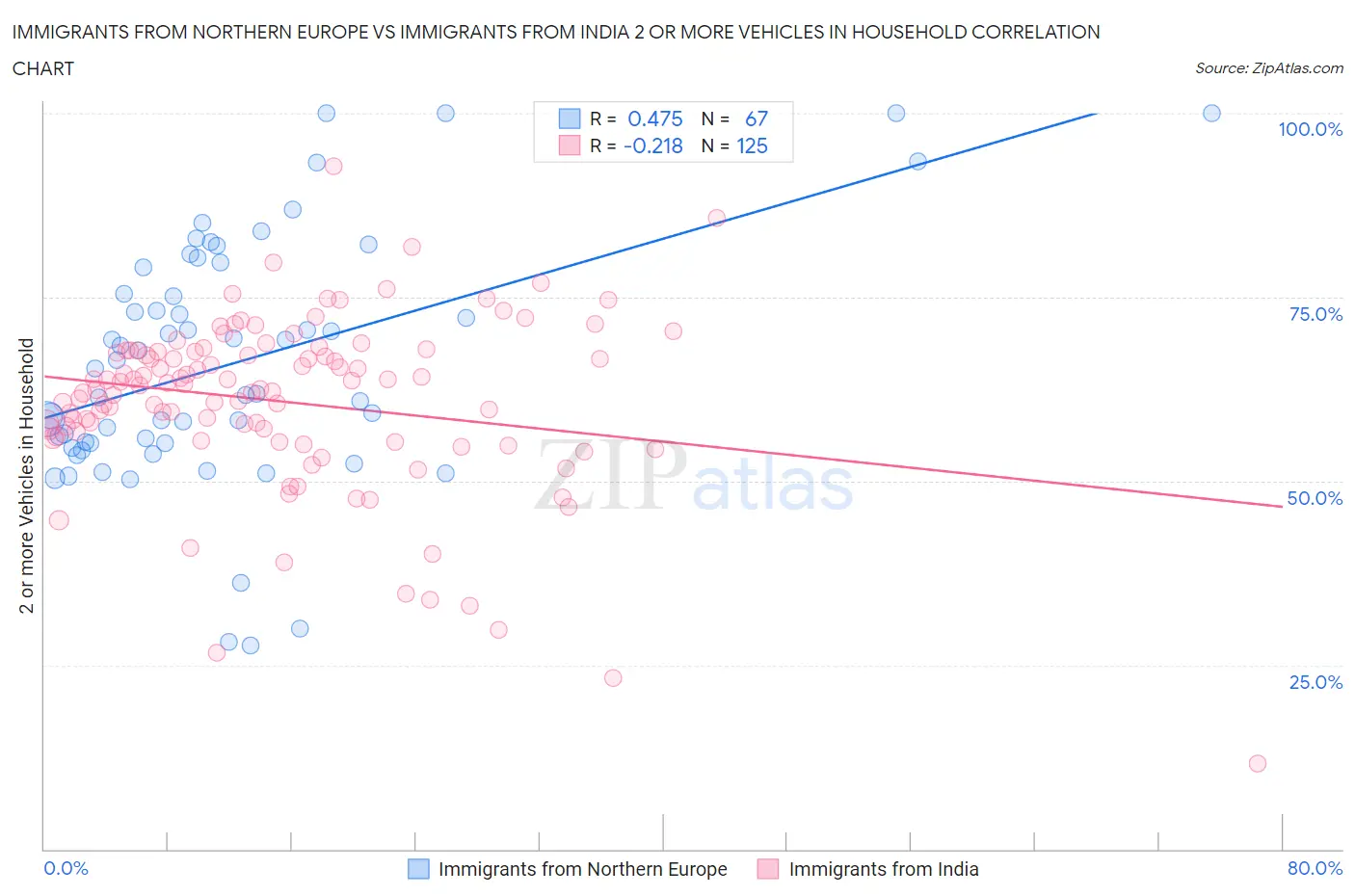 Immigrants from Northern Europe vs Immigrants from India 2 or more Vehicles in Household