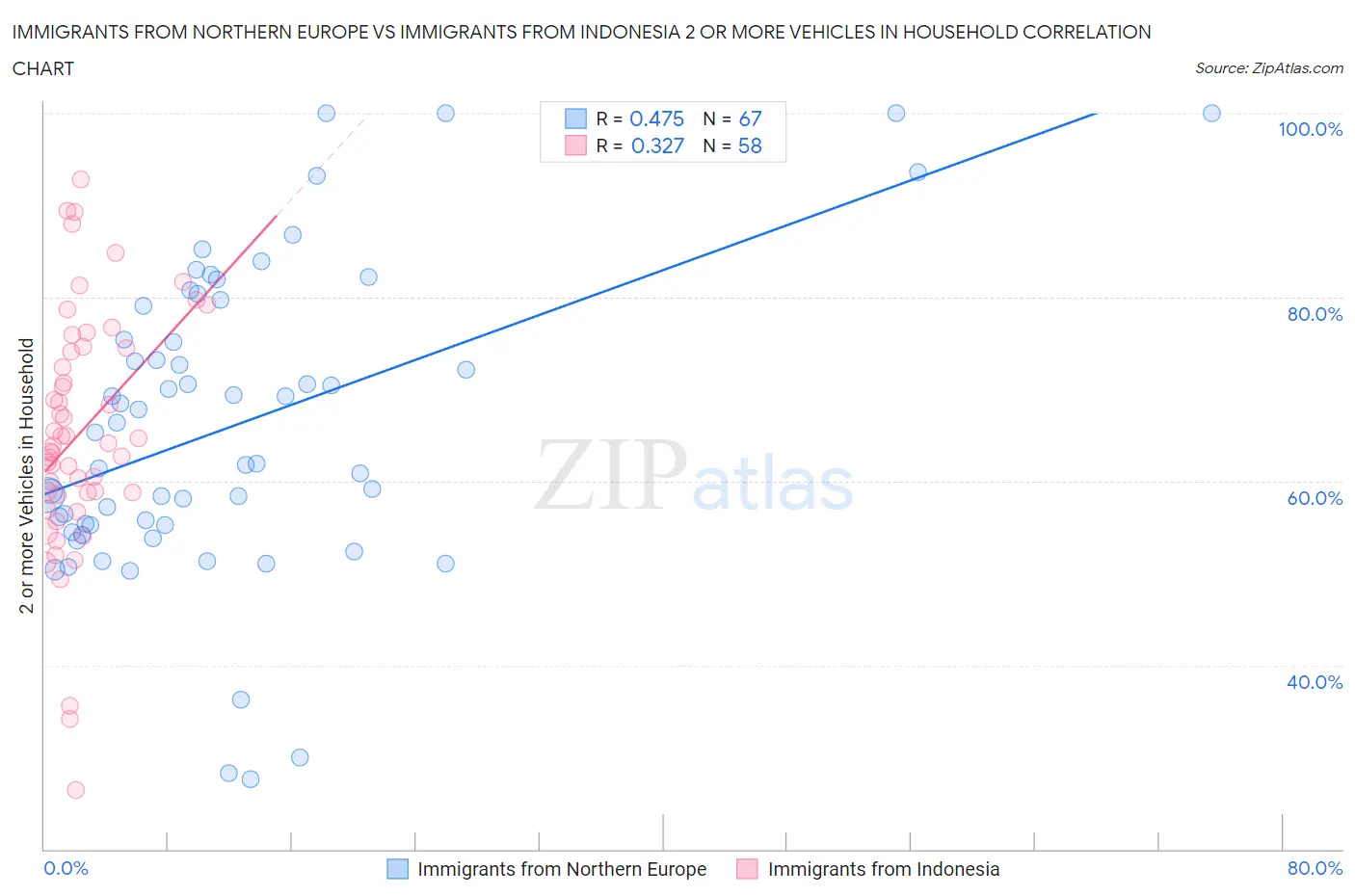 Immigrants from Northern Europe vs Immigrants from Indonesia 2 or more Vehicles in Household