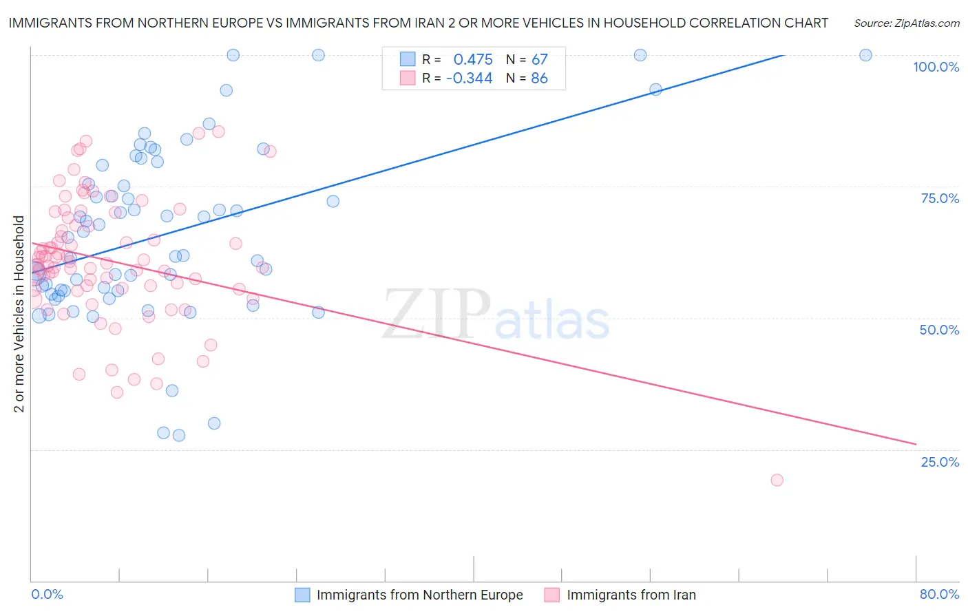 Immigrants from Northern Europe vs Immigrants from Iran 2 or more Vehicles in Household