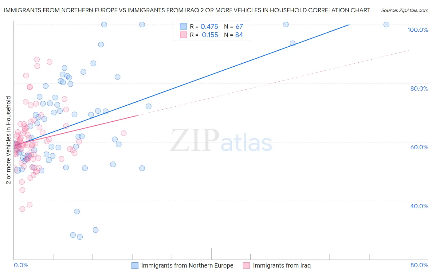 Immigrants from Northern Europe vs Immigrants from Iraq 2 or more Vehicles in Household