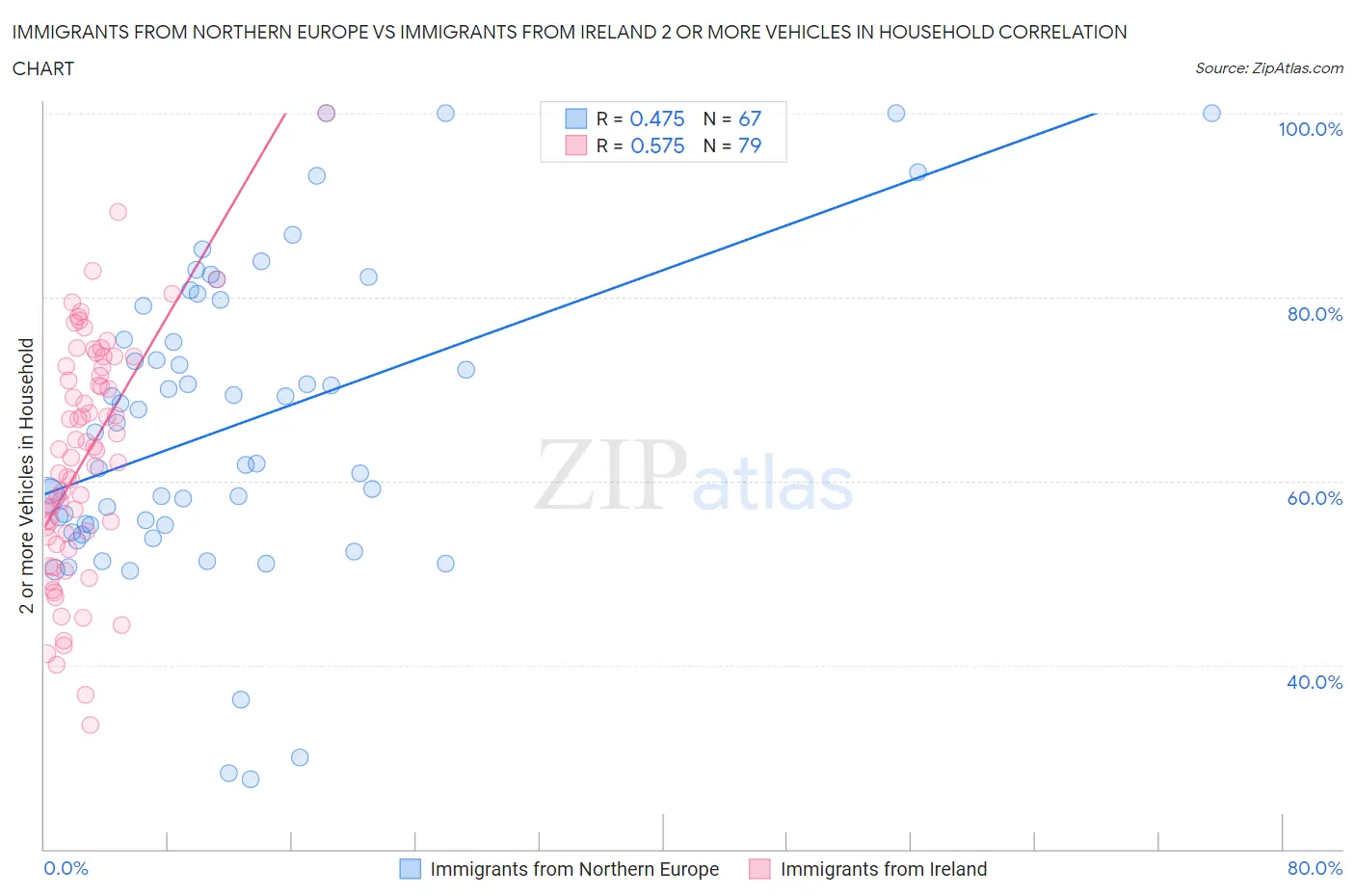 Immigrants from Northern Europe vs Immigrants from Ireland 2 or more Vehicles in Household