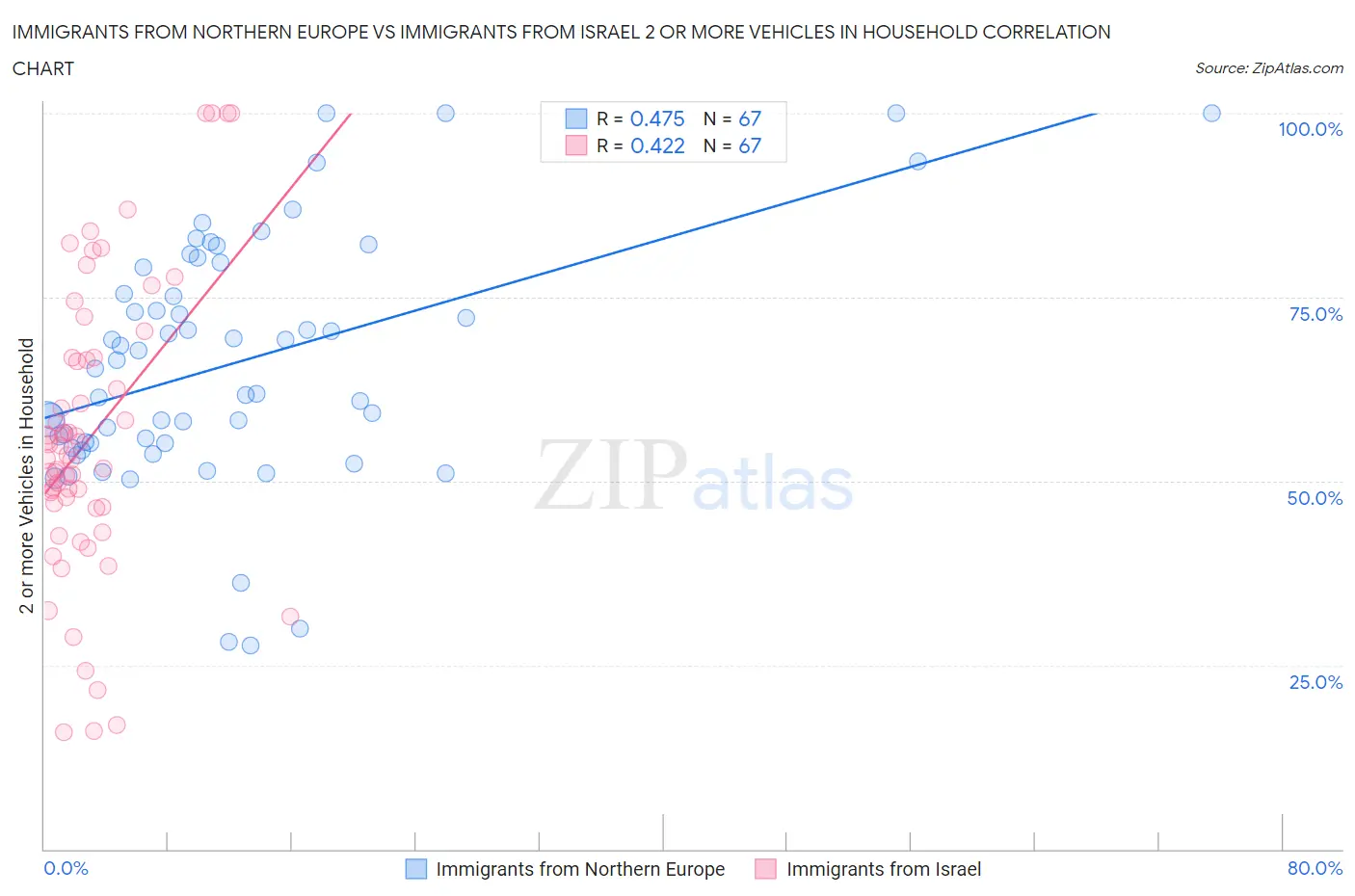Immigrants from Northern Europe vs Immigrants from Israel 2 or more Vehicles in Household