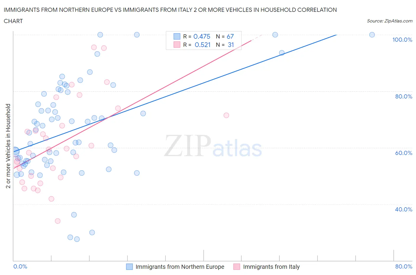 Immigrants from Northern Europe vs Immigrants from Italy 2 or more Vehicles in Household