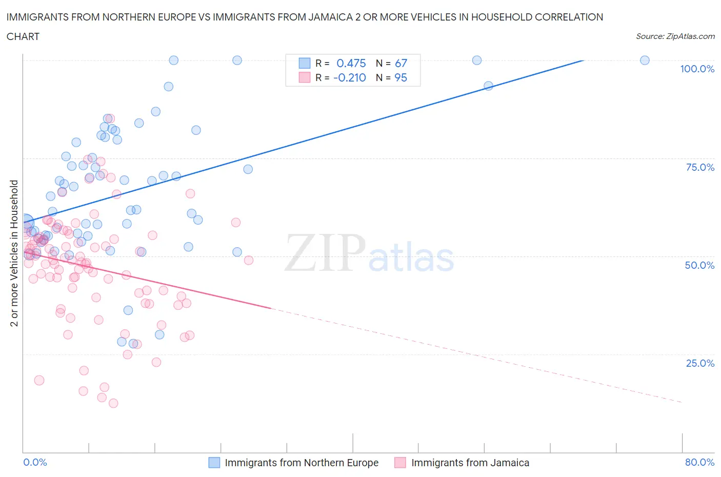 Immigrants from Northern Europe vs Immigrants from Jamaica 2 or more Vehicles in Household