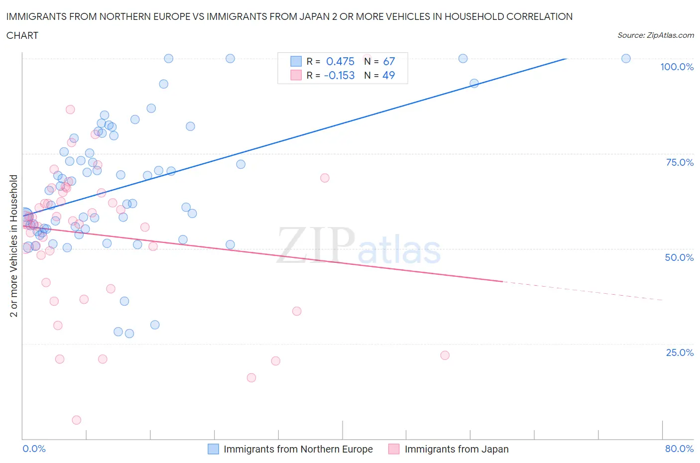 Immigrants from Northern Europe vs Immigrants from Japan 2 or more Vehicles in Household
