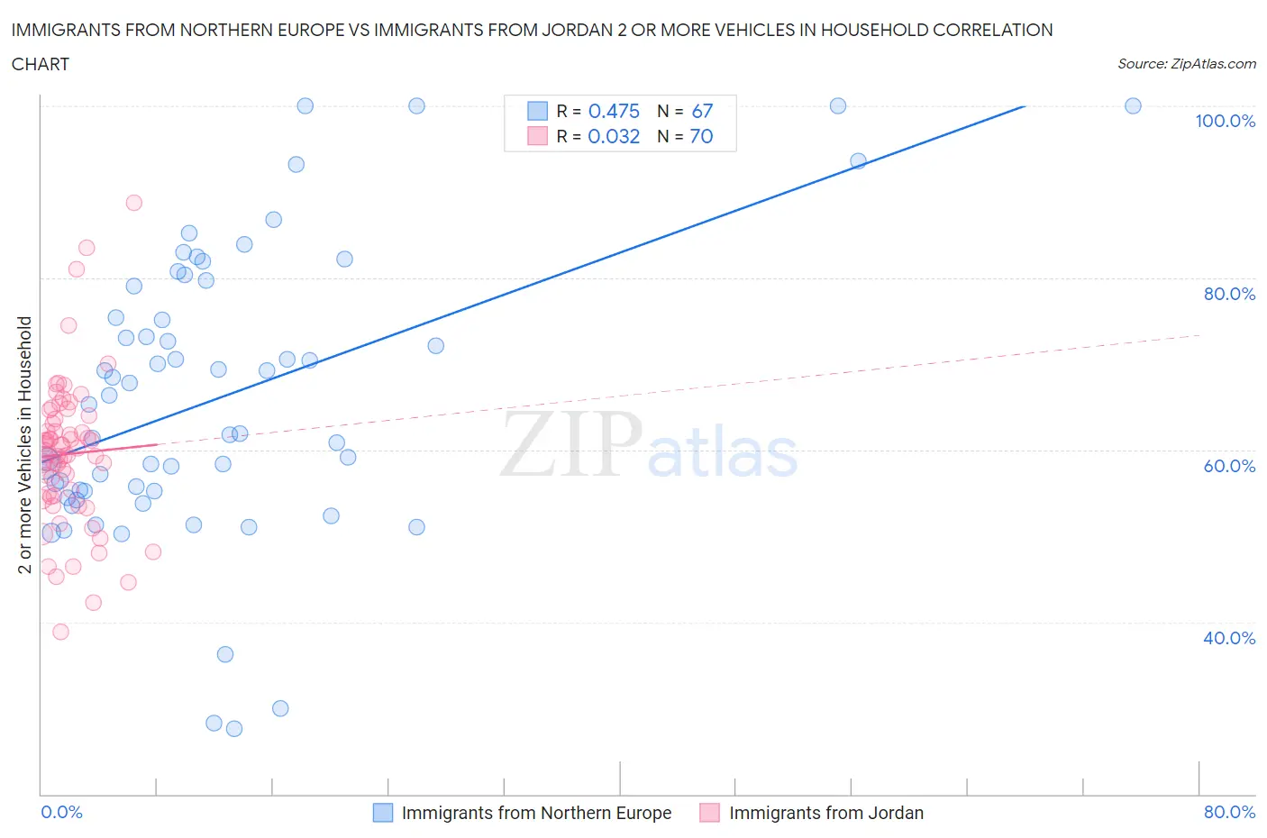 Immigrants from Northern Europe vs Immigrants from Jordan 2 or more Vehicles in Household