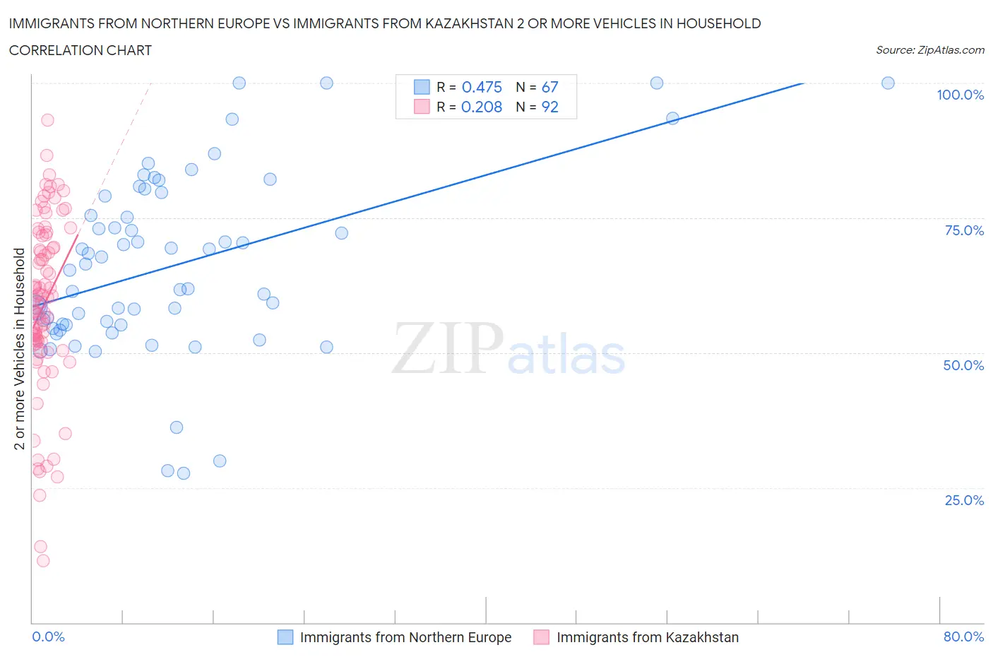 Immigrants from Northern Europe vs Immigrants from Kazakhstan 2 or more Vehicles in Household