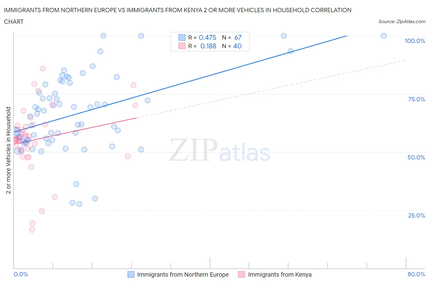 Immigrants from Northern Europe vs Immigrants from Kenya 2 or more Vehicles in Household