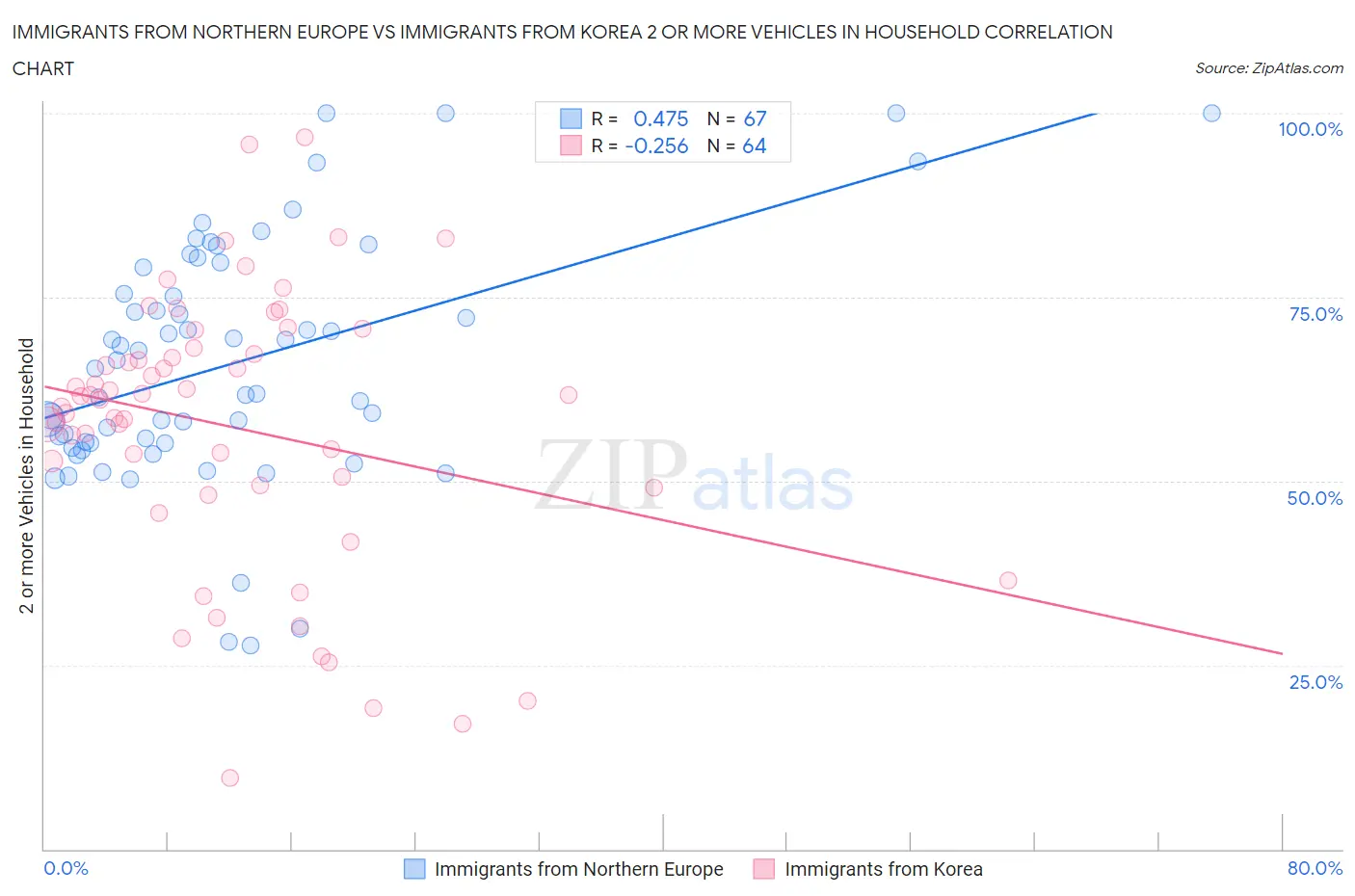 Immigrants from Northern Europe vs Immigrants from Korea 2 or more Vehicles in Household