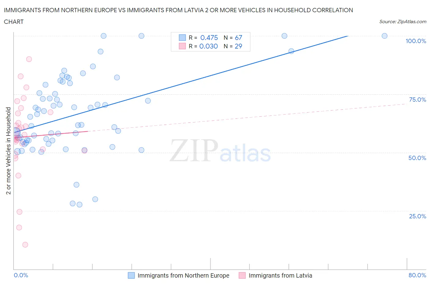 Immigrants from Northern Europe vs Immigrants from Latvia 2 or more Vehicles in Household