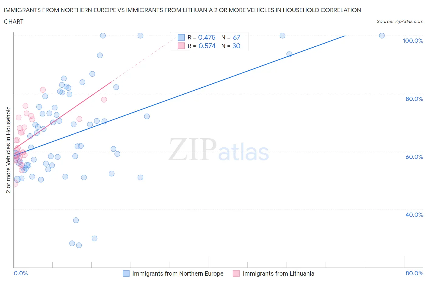 Immigrants from Northern Europe vs Immigrants from Lithuania 2 or more Vehicles in Household