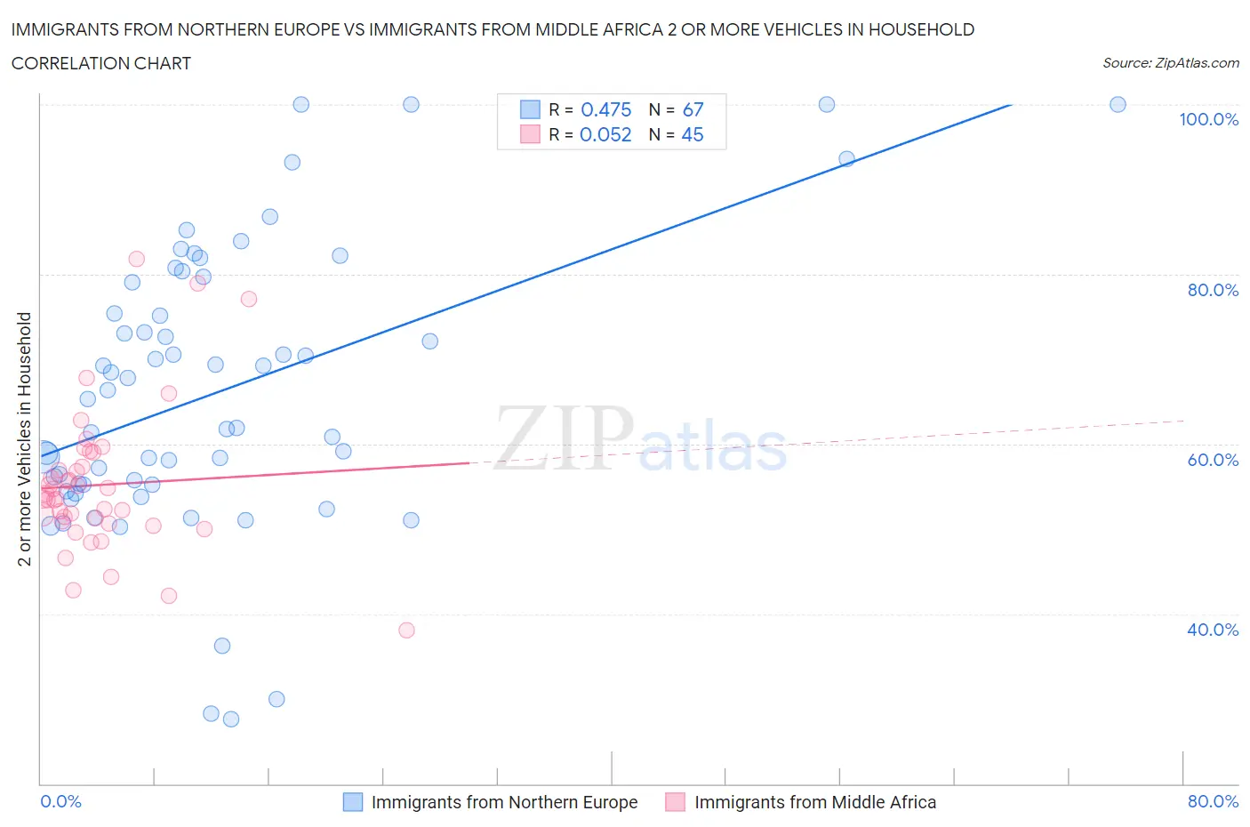 Immigrants from Northern Europe vs Immigrants from Middle Africa 2 or more Vehicles in Household