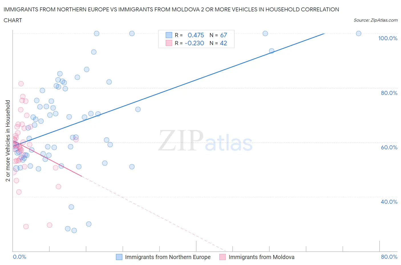 Immigrants from Northern Europe vs Immigrants from Moldova 2 or more Vehicles in Household