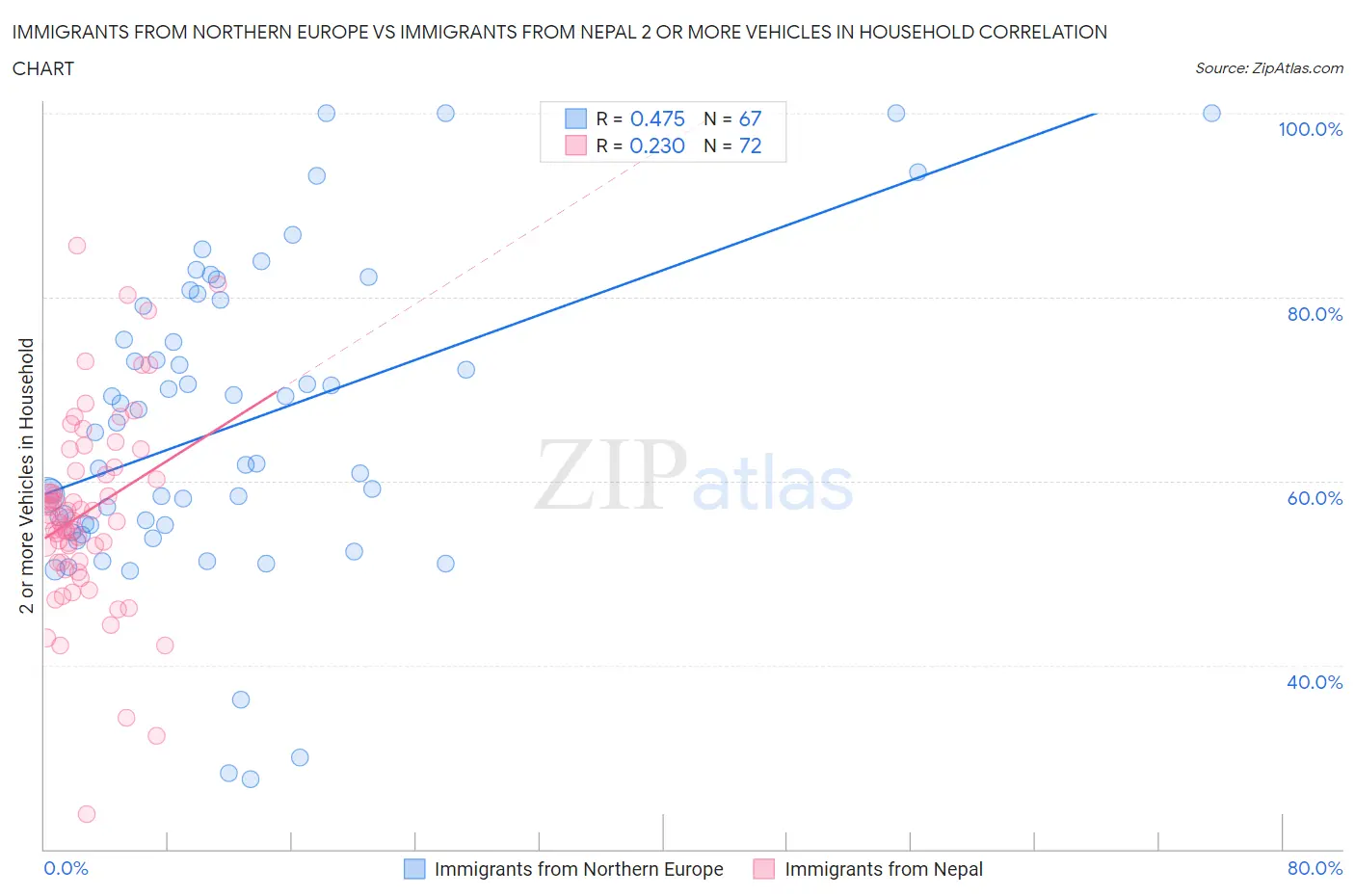 Immigrants from Northern Europe vs Immigrants from Nepal 2 or more Vehicles in Household