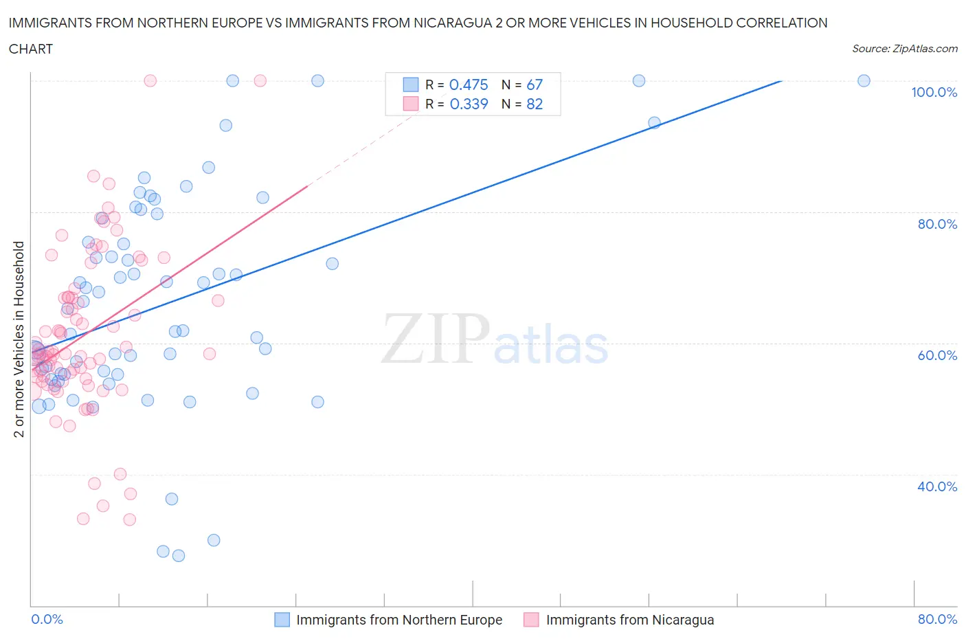 Immigrants from Northern Europe vs Immigrants from Nicaragua 2 or more Vehicles in Household