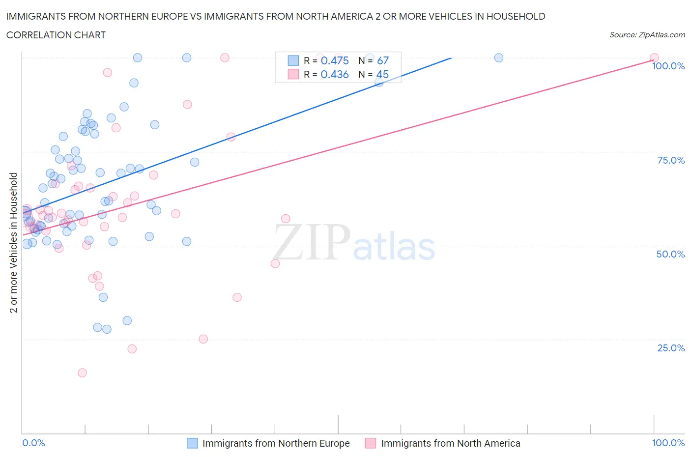 Immigrants from Northern Europe vs Immigrants from North America 2 or more Vehicles in Household