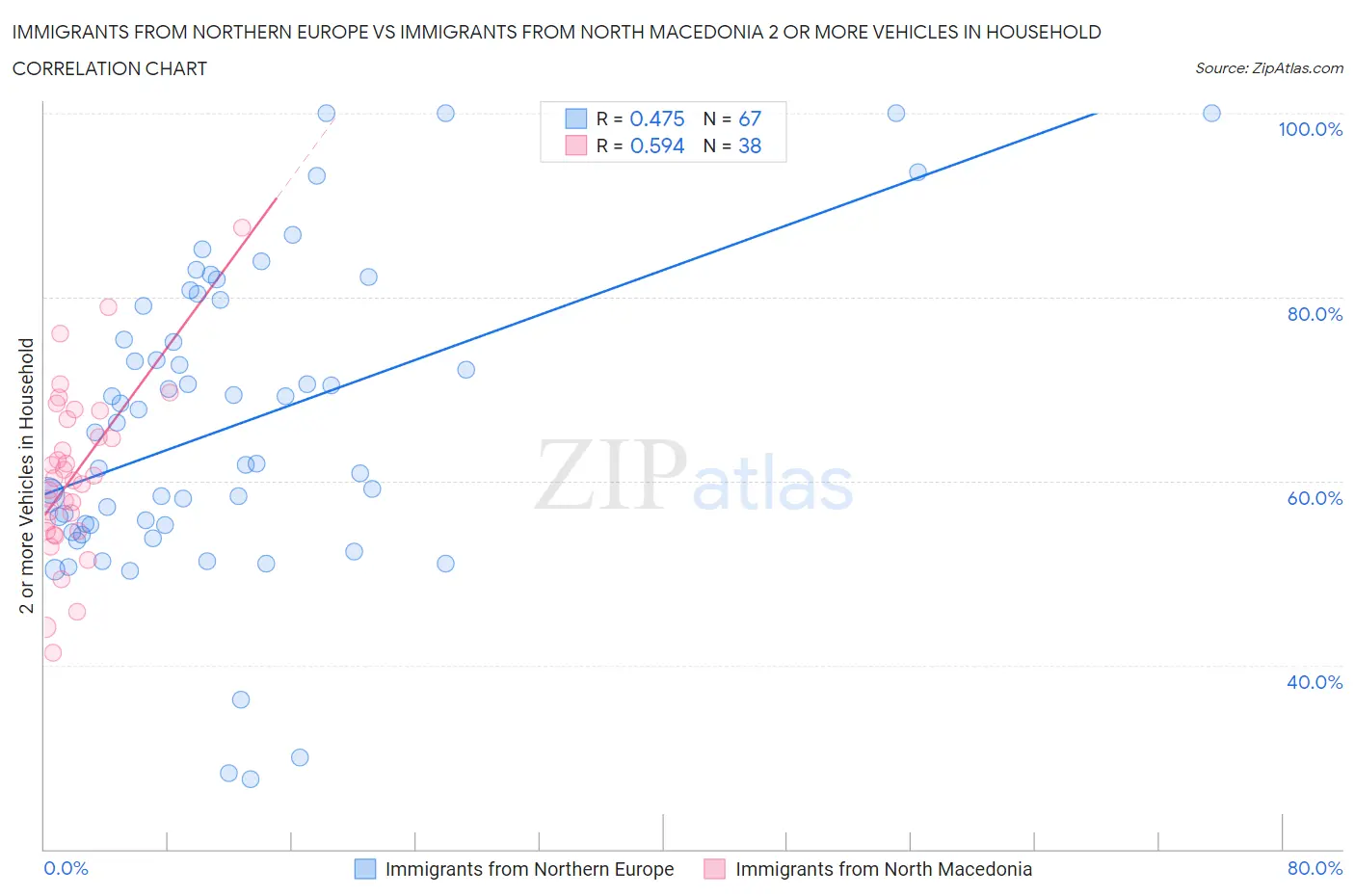 Immigrants from Northern Europe vs Immigrants from North Macedonia 2 or more Vehicles in Household