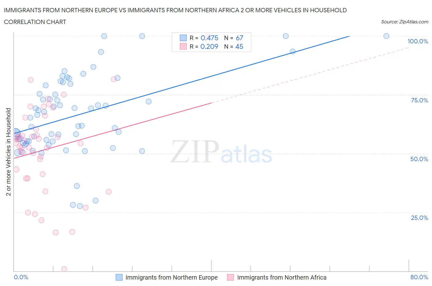 Immigrants from Northern Europe vs Immigrants from Northern Africa 2 or more Vehicles in Household