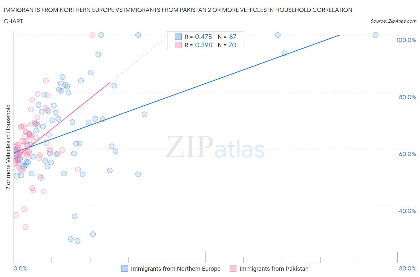 Immigrants from Northern Europe vs Immigrants from Pakistan 2 or more Vehicles in Household