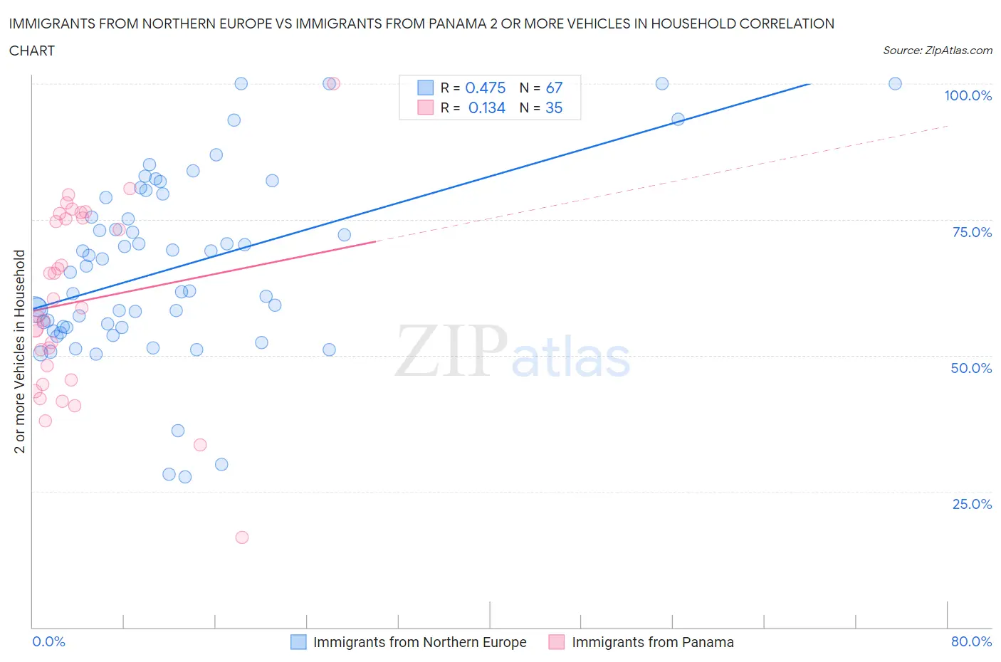 Immigrants from Northern Europe vs Immigrants from Panama 2 or more Vehicles in Household