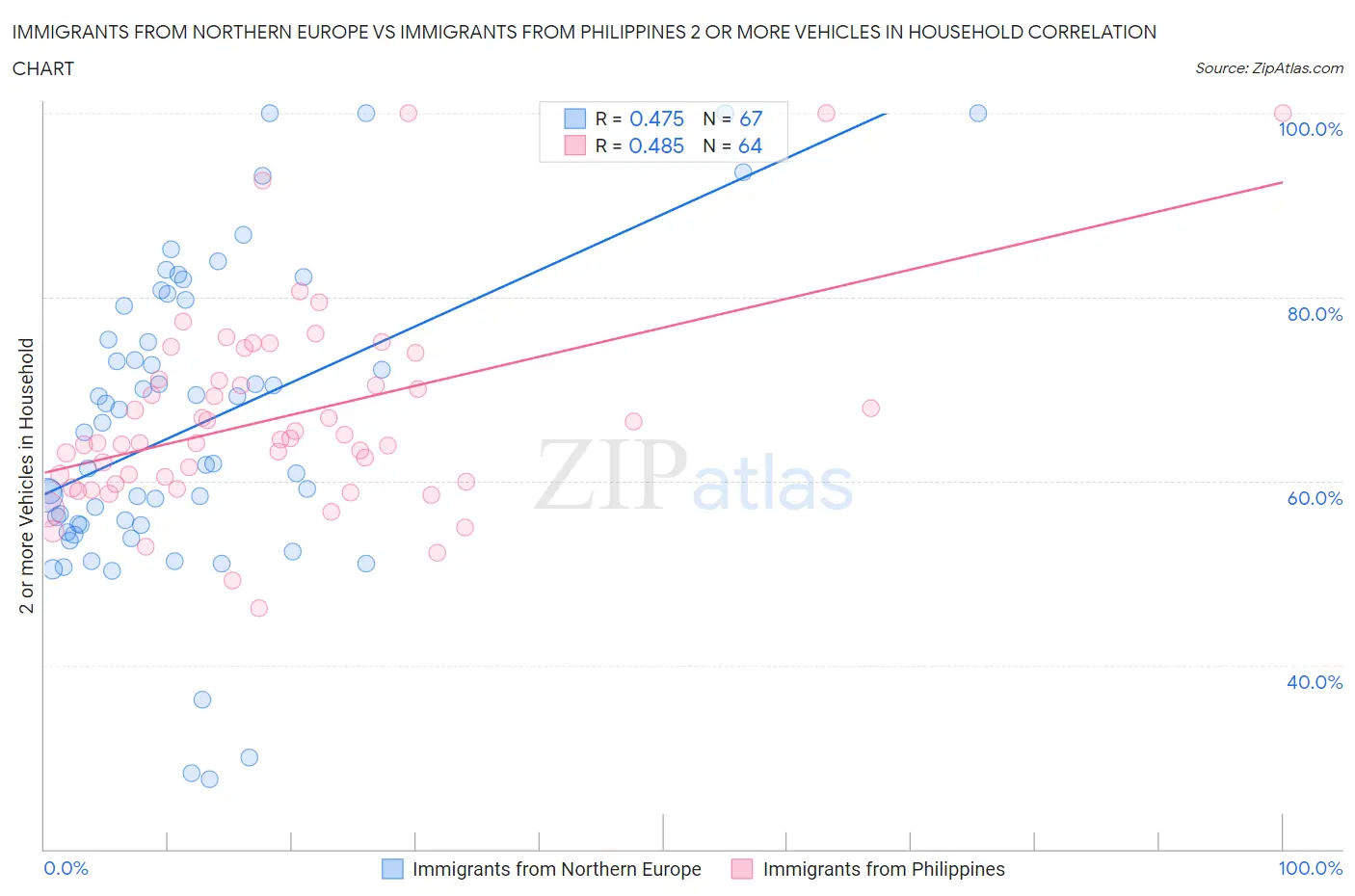 Immigrants from Northern Europe vs Immigrants from Philippines 2 or more Vehicles in Household
