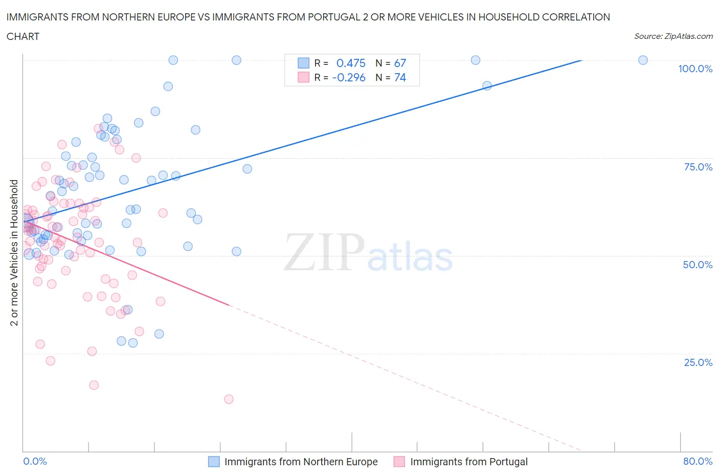 Immigrants from Northern Europe vs Immigrants from Portugal 2 or more Vehicles in Household
