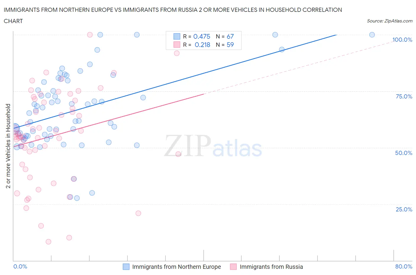 Immigrants from Northern Europe vs Immigrants from Russia 2 or more Vehicles in Household