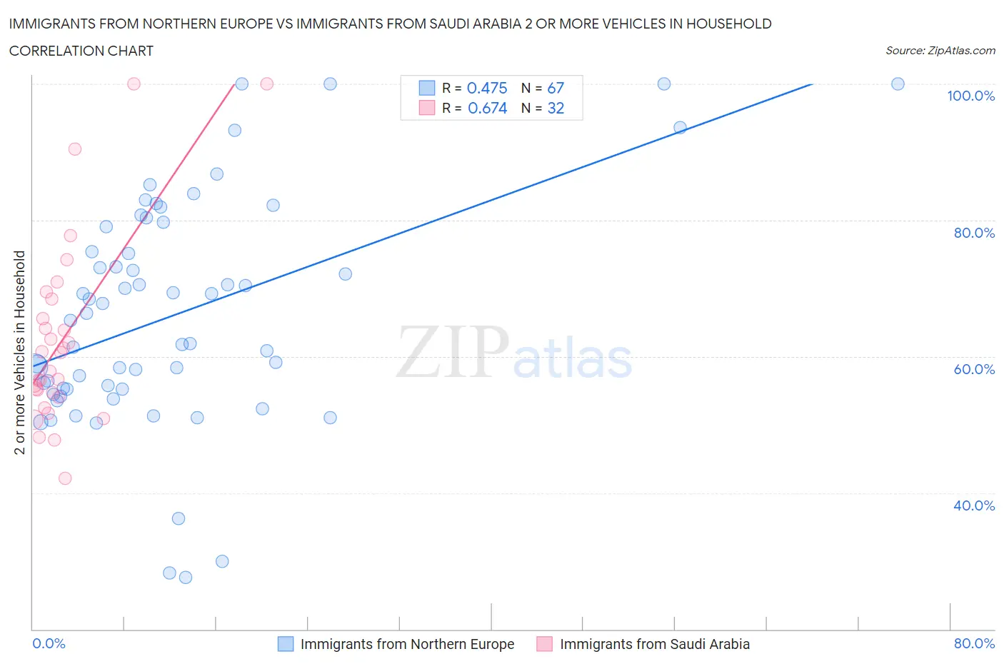 Immigrants from Northern Europe vs Immigrants from Saudi Arabia 2 or more Vehicles in Household