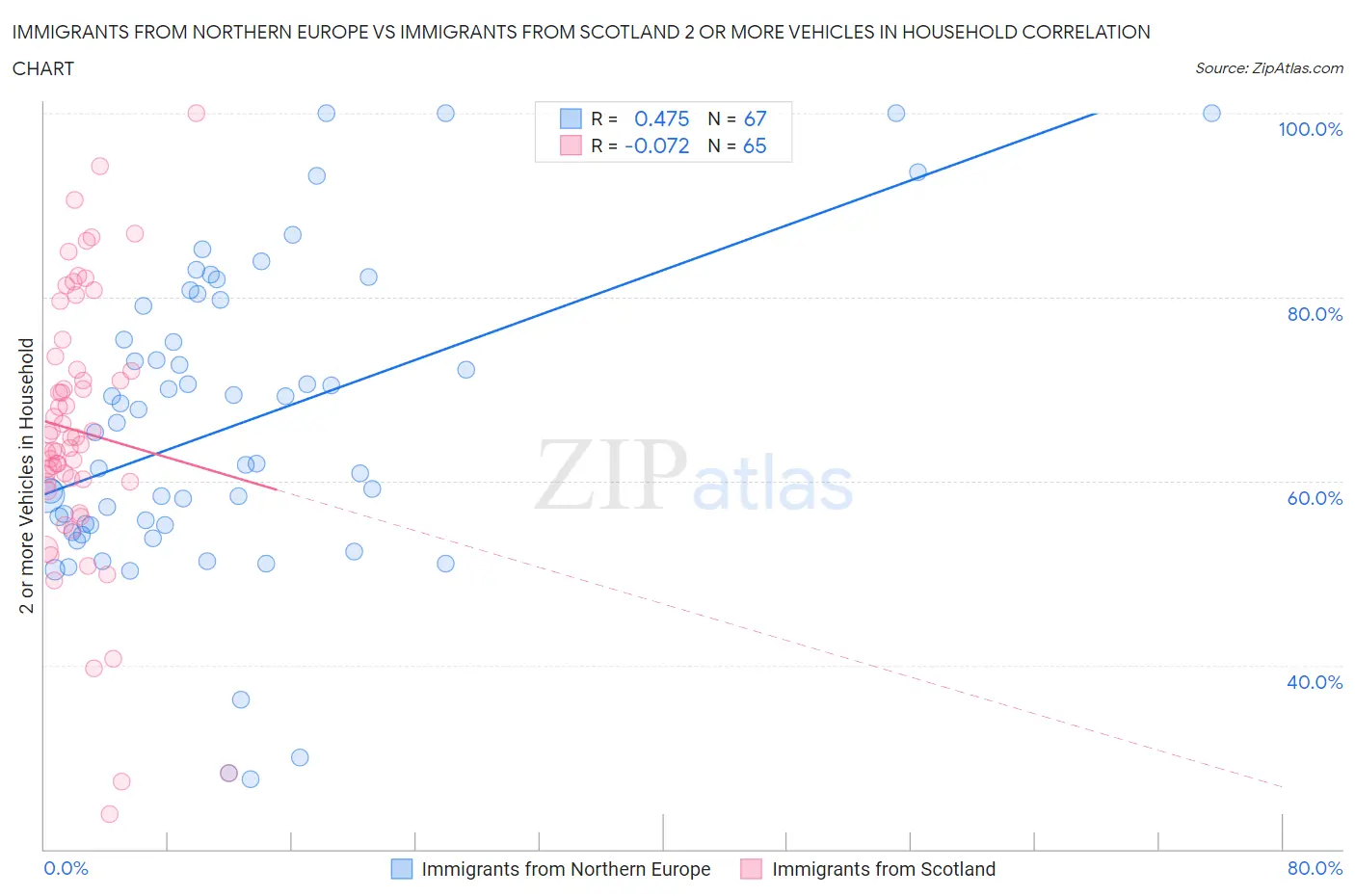 Immigrants from Northern Europe vs Immigrants from Scotland 2 or more Vehicles in Household