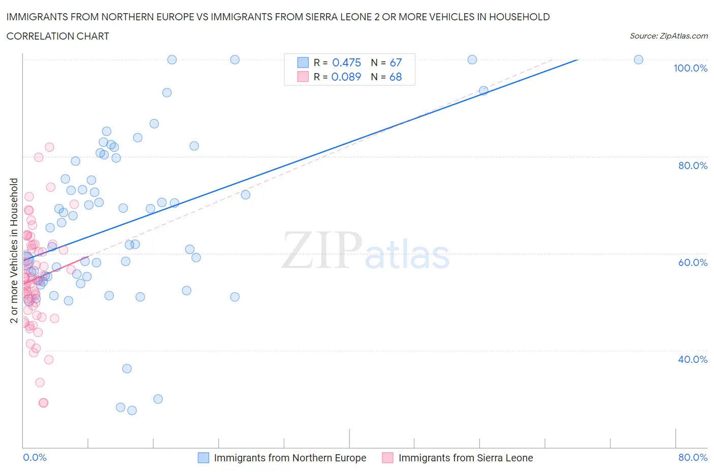 Immigrants from Northern Europe vs Immigrants from Sierra Leone 2 or more Vehicles in Household