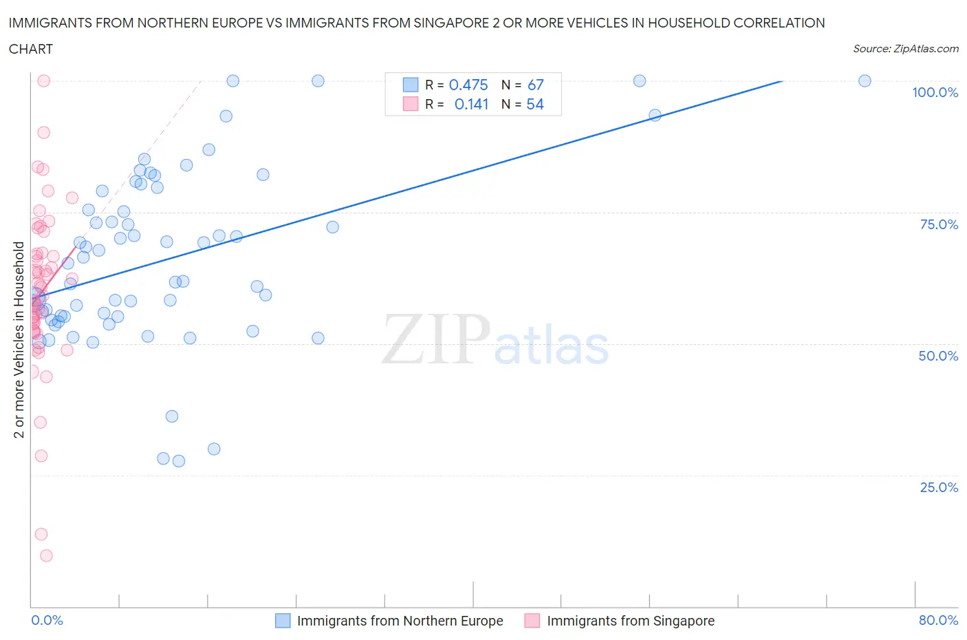 Immigrants from Northern Europe vs Immigrants from Singapore 2 or more Vehicles in Household