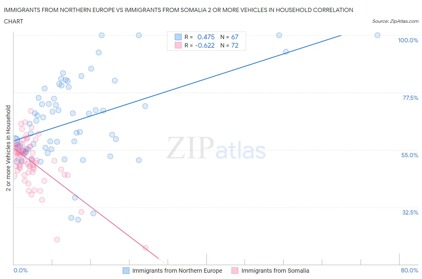 Immigrants from Northern Europe vs Immigrants from Somalia 2 or more Vehicles in Household