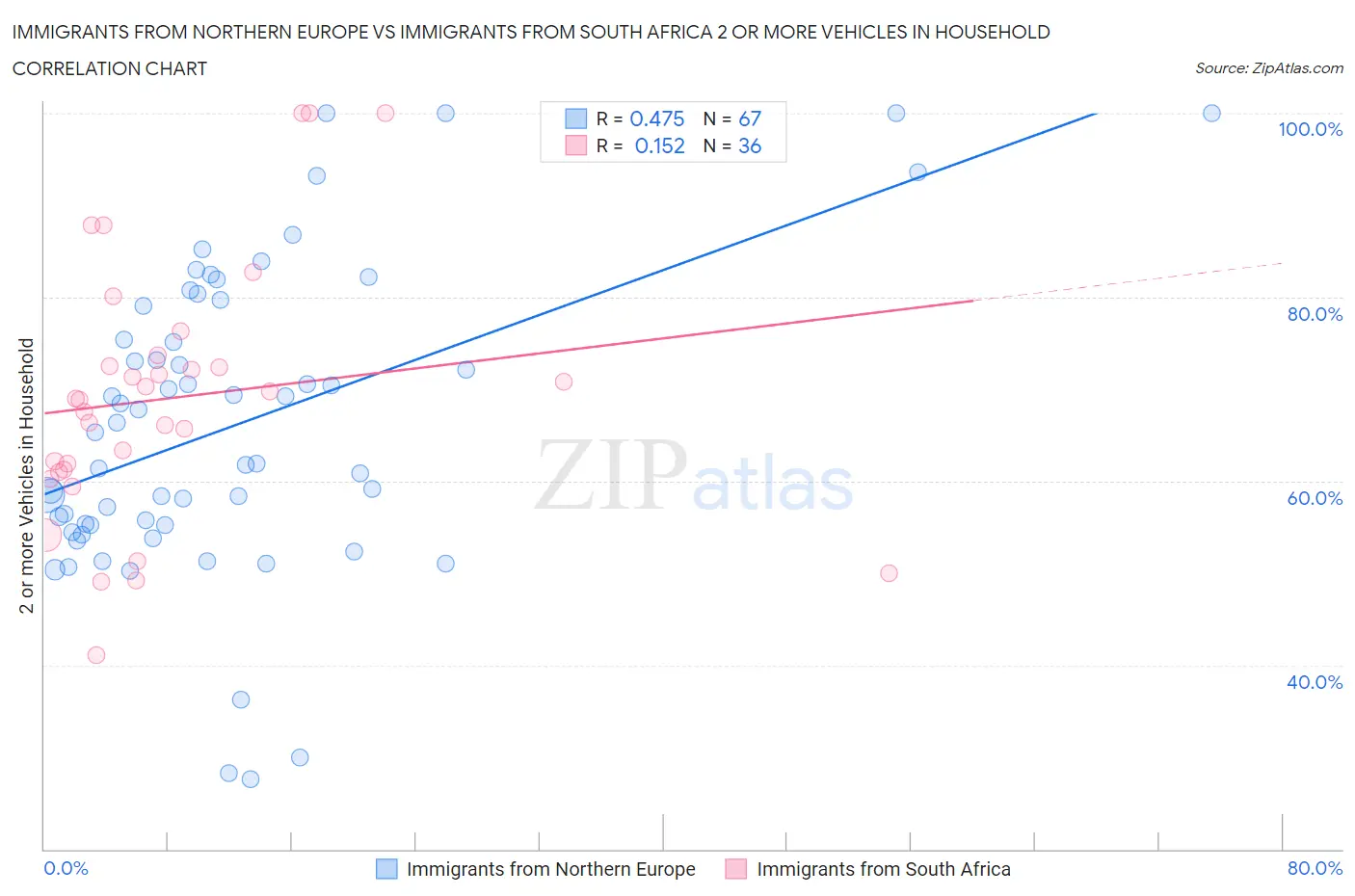 Immigrants from Northern Europe vs Immigrants from South Africa 2 or more Vehicles in Household