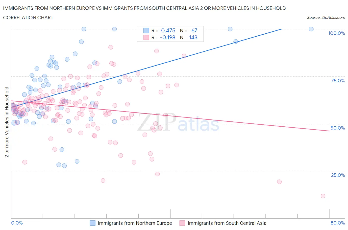 Immigrants from Northern Europe vs Immigrants from South Central Asia 2 or more Vehicles in Household