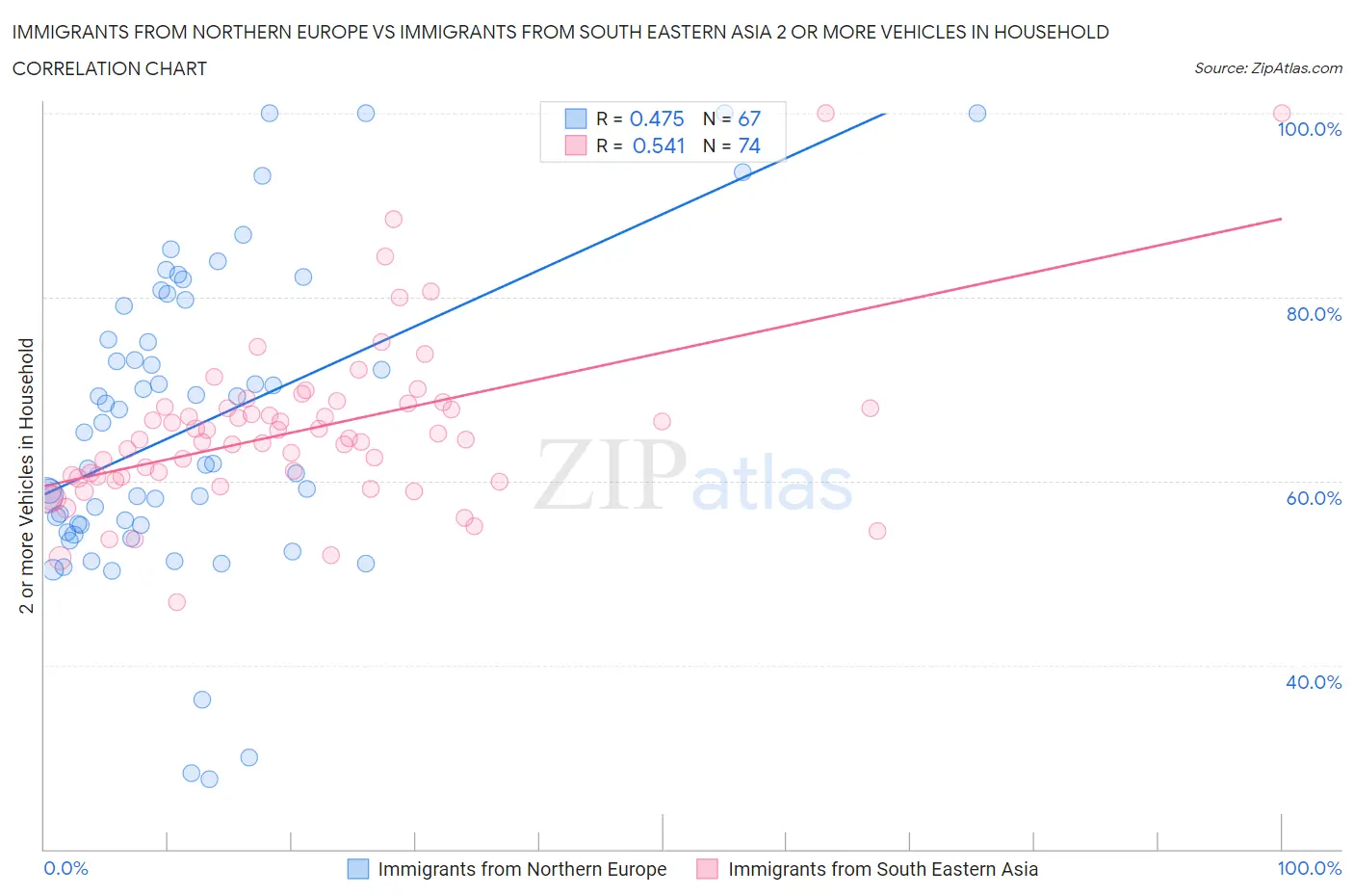 Immigrants from Northern Europe vs Immigrants from South Eastern Asia 2 or more Vehicles in Household