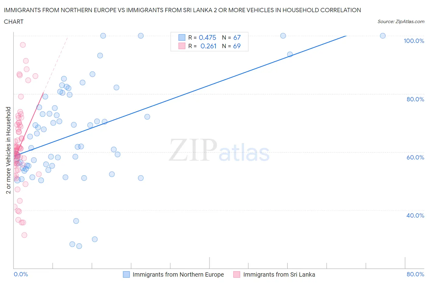 Immigrants from Northern Europe vs Immigrants from Sri Lanka 2 or more Vehicles in Household