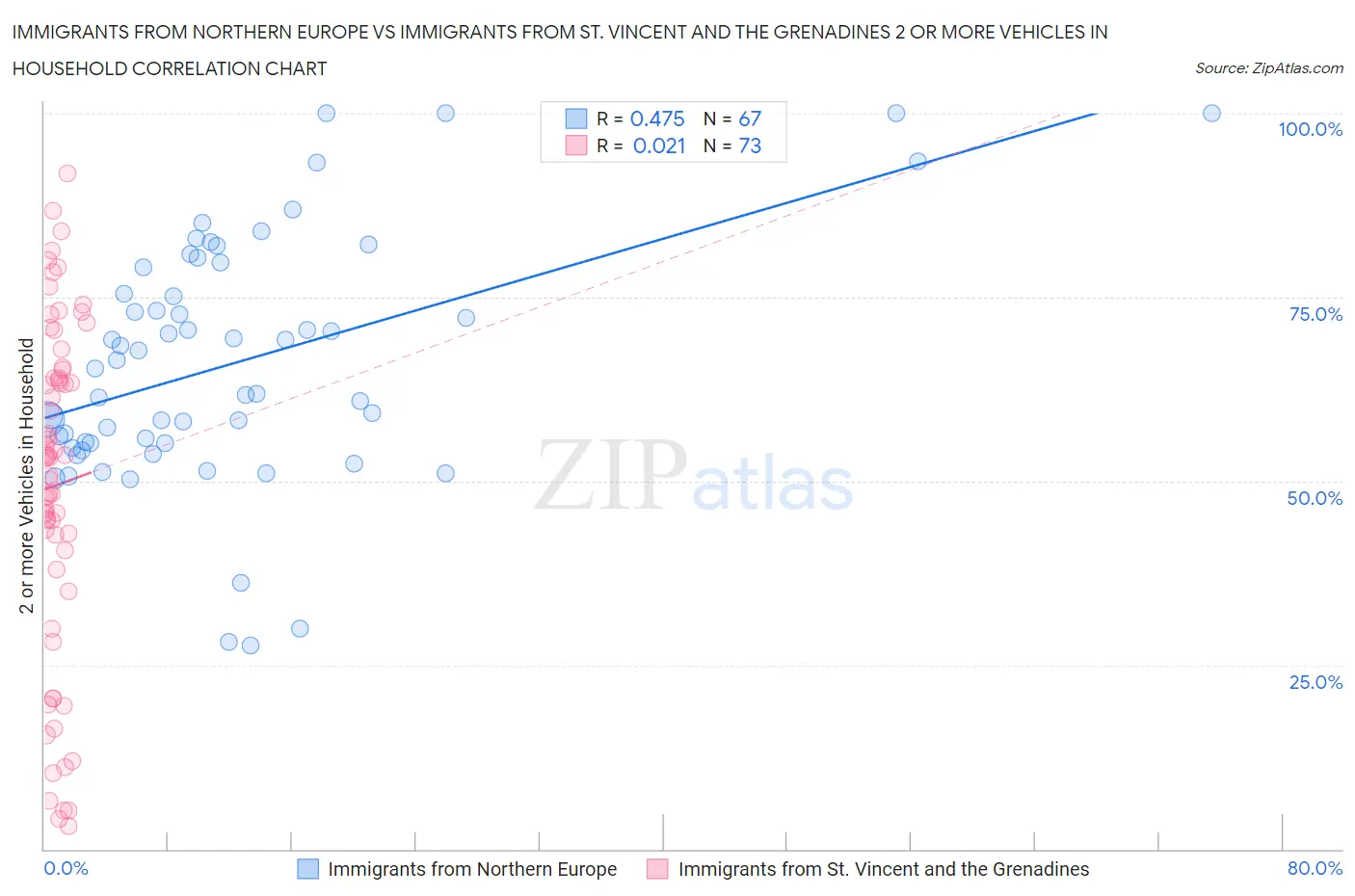 Immigrants from Northern Europe vs Immigrants from St. Vincent and the Grenadines 2 or more Vehicles in Household