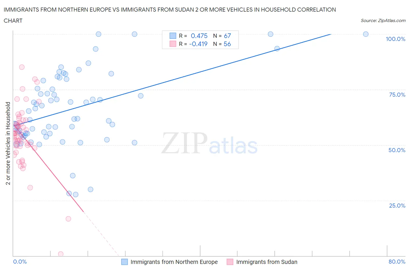 Immigrants from Northern Europe vs Immigrants from Sudan 2 or more Vehicles in Household