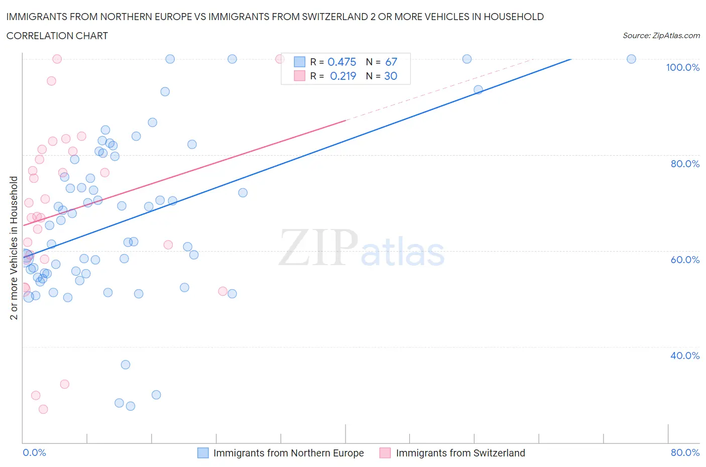 Immigrants from Northern Europe vs Immigrants from Switzerland 2 or more Vehicles in Household