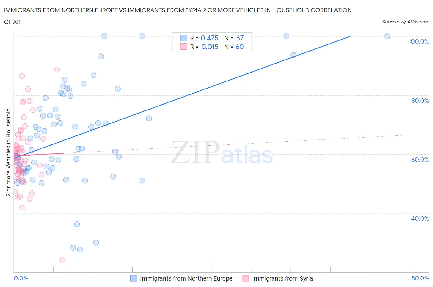 Immigrants from Northern Europe vs Immigrants from Syria 2 or more Vehicles in Household