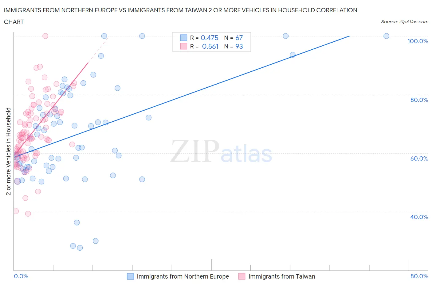 Immigrants from Northern Europe vs Immigrants from Taiwan 2 or more Vehicles in Household